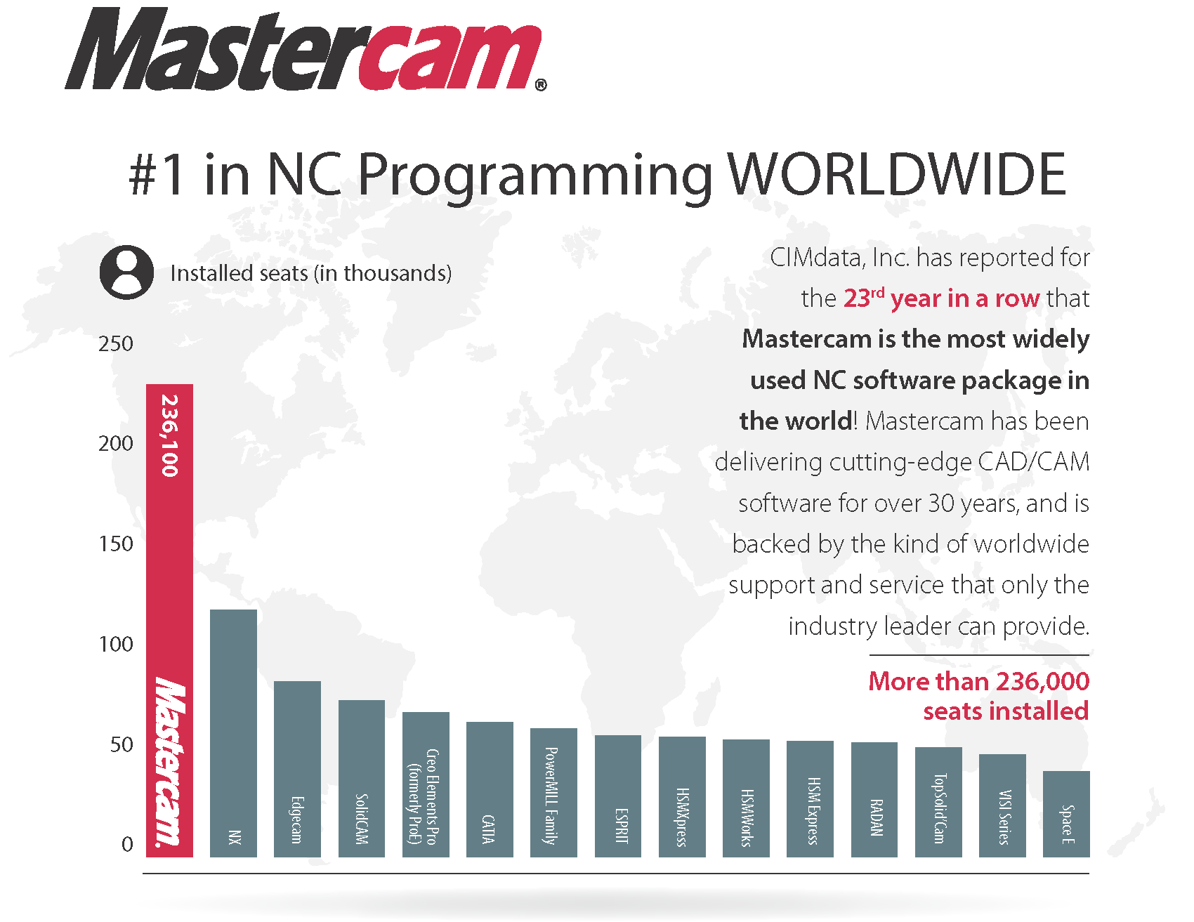 Mastercam: #1 in NC Programming Worldwide Mastercam: #1 in NC Programming Worldwide
